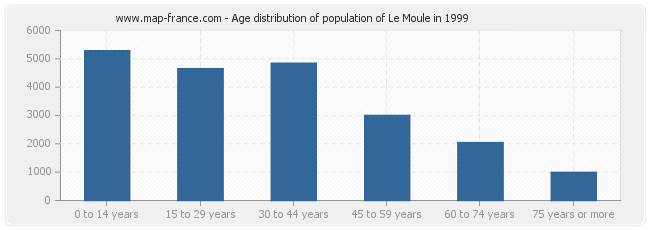 Age distribution of population of Le Moule in 1999